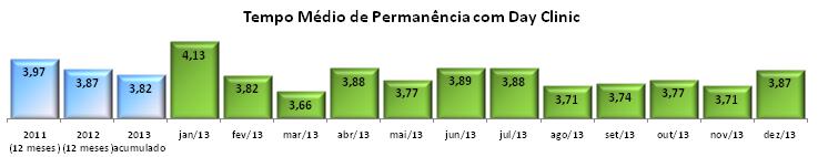 Indicadores Gerais HIAE Resultados 2012 Meta 2014: 4,08 2013