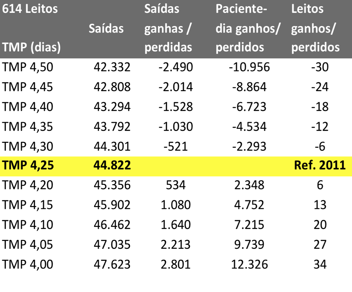 Efeito do TMP no HIAE Unidade Morumbi em ganhos ou déficits de leitos A estimativa de pacientes-dia para 2014 é um acréscimo de 12 mil em relação a 2013.