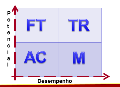 AC = ÁREA CRÍTICA - baixo potencial e baixo desempenho Para cada grupo identificado, as intervenções são específicas e com objetivos diferentes: FT Futuros Talentos Este é um grupo especial.