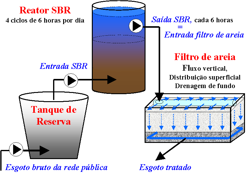 Para a construção do filtro de areia foi utilizada uma caixa de água de cimento amianto, com uma área superficial de 1,5 m².