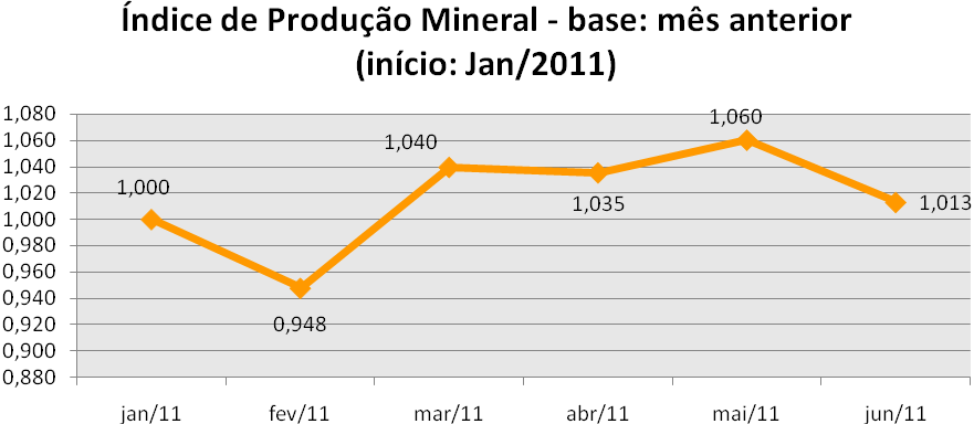 Nível de Produção do Setor Mineral A produção mineral brasileira, excluindo petróleo e gás, cresceu 5,6% no primeiro semestre de 2011 quando comparada com o mesmo período de 2010.