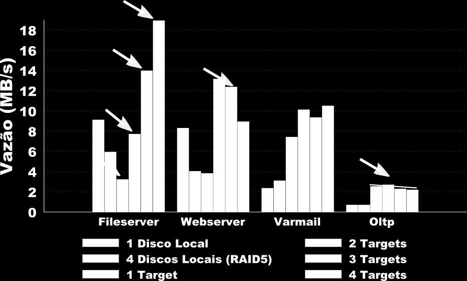 Resultados Vazão Fileserver Webserver e Varmail Vazão aumenta conforme aumenta-se o núm.