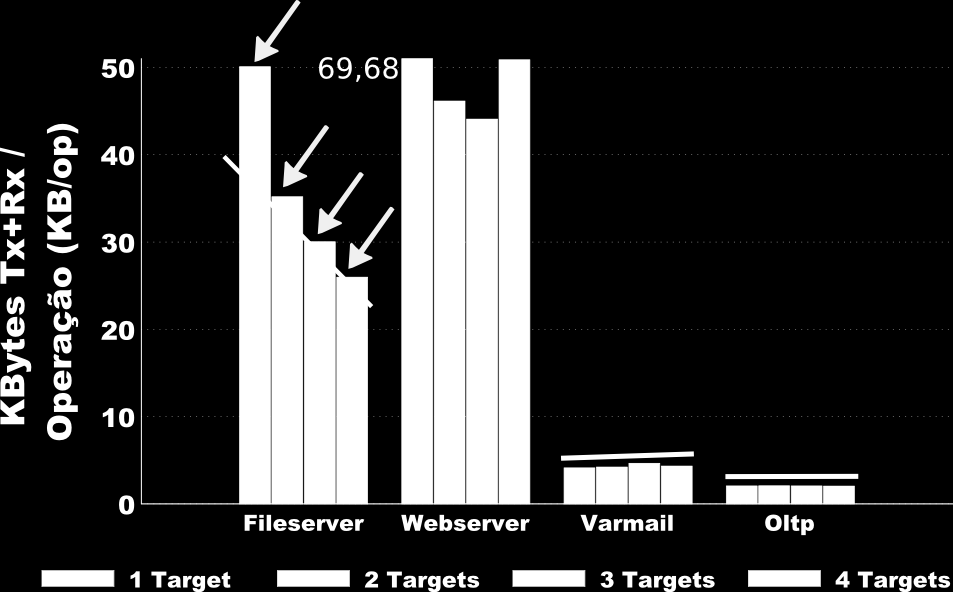 Resultados Utilização de Rede Observações Fileserver teve consumo inverso ao resultado da vazão (ideal!); Webserver é parecido com Fileserver, mas com um aumento global.