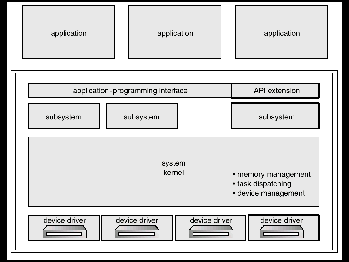 Estrutura de Sistemas Operacionais: Sistema em Camadas Modularidade