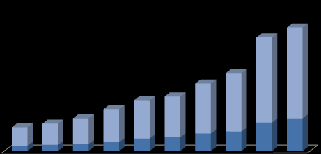 3.4 Crescimento de TI, na vertical financeira, no Brasil A média de crescimento deste nicho, desde 2004, registrou expansão de 22,19% a.a., enquanto as outras verticais apresentam CAGR de 19,46% a.a.. Evolução Mercado Doméstico (US$ Milhões) Finanças Outros CAGR Finanças (04-13): 22,19% CAGR Outros (04-09): 19,46% 8.