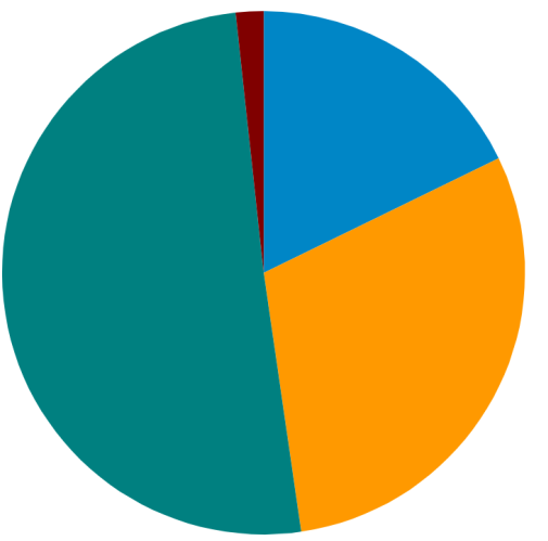Depósitos a Prazo e Letras Emitidas (LCA, LF e LCI) Por Tipo Por Vencimento R$ Milhões -1,9% +1,5% 7.678,5 7.414,4 7.528,8 3% 6.964,5 7.126,5 3% 4% 12% 4% 4% 9% 10% 11% 10% 32% 31% 33% 35% 36% R$ 7.