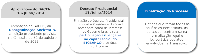 Etapas finais do processo da compra e venda de 72% do capital do Banco Em 17 de julho de 2014, em cerimônia realizada no Palácio do Planalto, na presença dos chefes de