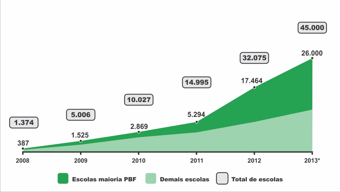 EDUCAÇÃO EM TEMPO INTEGRAL Expansão do Programa Mais Educação em escolas nas quais a