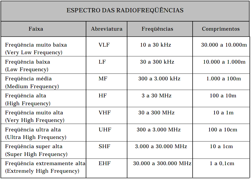 Para facilidade de referência, o espectro das ondas de rádio é dividido nas oito faixas de frequência.