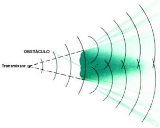 e) Difração A difração é a dispersão da onda em torno de um obstáculo. Este fenómeno permite que ondas eletromagnéticas contornem um objeto continuando a sua propagação.