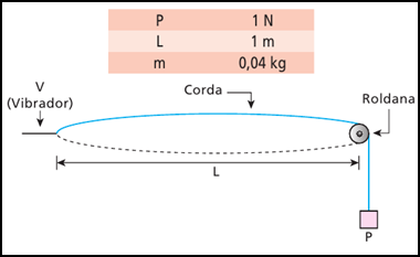 5. (UFAL) Bate-se com uma régua, na superfície da água de um tanque, de 0,25 s em 0,25 s, produzindo uma onda de pulsos retos tais que a distância entre duas cristas sucessivas seja de 6,0 cm.