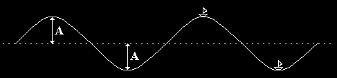 Note que no primeiro exemplo a amplitude da onda que faz com que o barquinho suba e desça é maior que a amplitude da onda mostrada no segundo exemplo.
