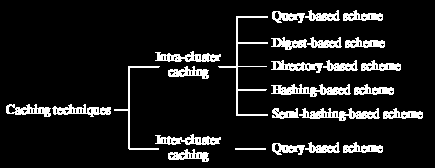 Organização e gestão da cache Técnicas Intra-cluster Query-based Num cache miss um servidor da CDN envia um broadcast aos outros servidores em busca do conteúdo Digest-based Cada servidor mantém um