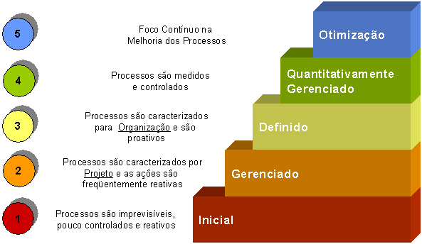 Figura 1. Níveis de Maturidade CMMI (http://www.isdbrasil.com.br/o-que-e-cmmi.