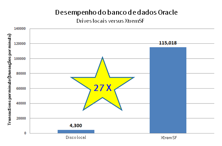 Oracle Com uma carga de trabalho OLTP tipo TPC-E em um ambiente físico Oracle 11g R2 de 1,2 TB, o XtremSF registrou um desempenho 40 vezes maior se comparado à mesma carga de trabalho em execução em