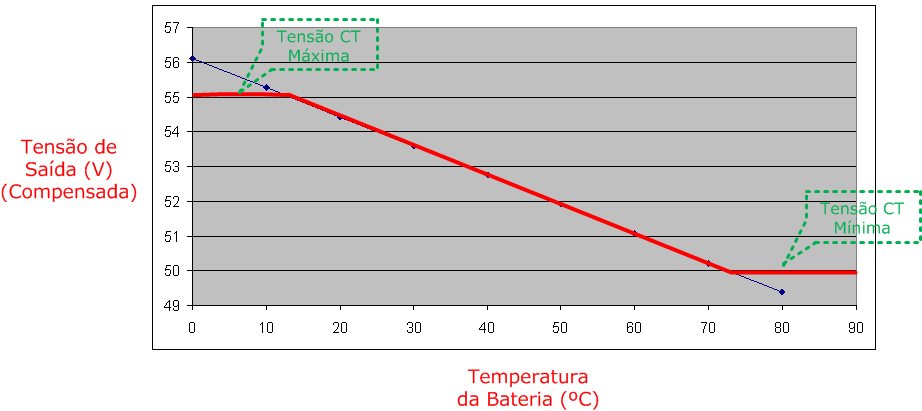 Figura 27 Tensão de saída compensada X Temperatura da bateria. 3.3.3.1.