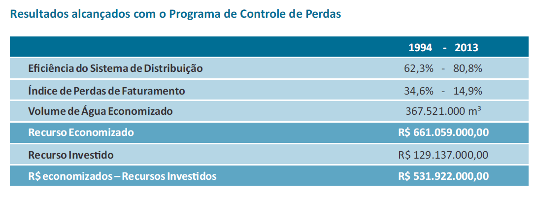 PROGRAMA DE CONTROLE DE PERDAS O programa de controle e redução às perdas de água, no sistema de abastecimento da SANASA foi implantado de forma permanente a partir de 1994, e está completando 20