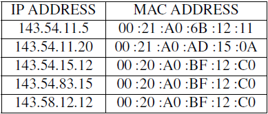 18) (UFRGS) Qual é a explicação para a tabela ARP abaixo possuir em várias entradas um mesmo endereço MAC associado a diferentes endereços IPs? (Obs.