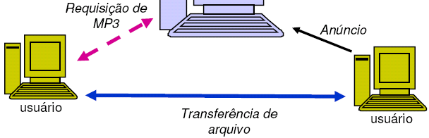 Arquitetura de Sistema Peer-to-Peer (ex.