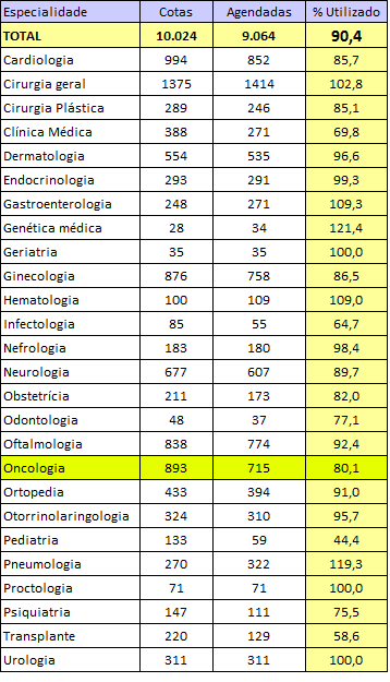 Percentual de Utilização das Cotas por Especialidade (Fração