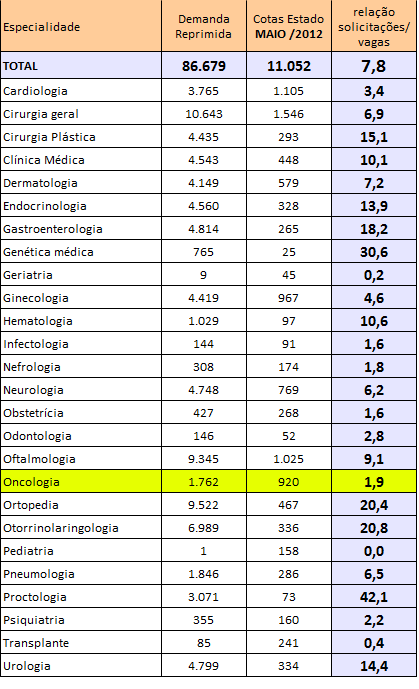 Déficit Oferta/Demanda* para Consultas Médicas Especializadas em