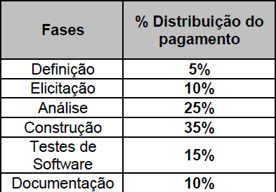 3.3. ESTIMATIVA DE PRAZO As estimativas de prazo não são lineares com o tamanho do projeto.