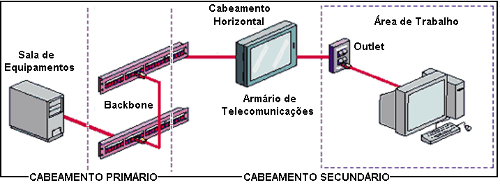 Cabeamento Horizontal - Cabos de distribuição horizontais - Saídas de telecomunicações na área