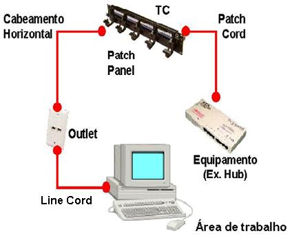 Interconexão Ocorre uma conexão direta entre os equipamentos de