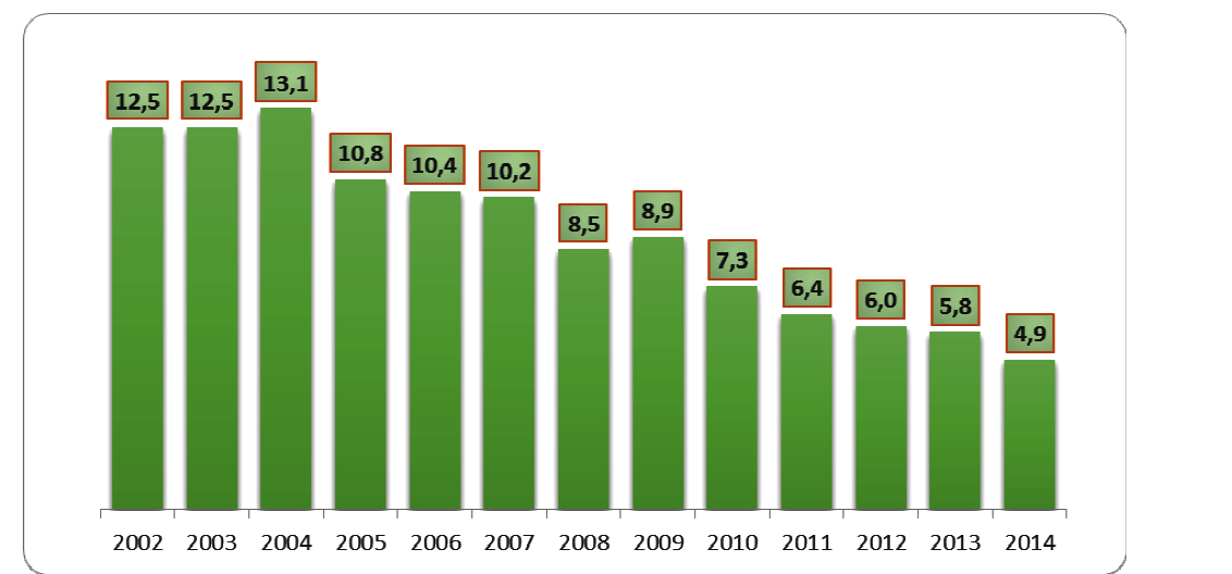 QUESTÃO 20 O gráfico a seguir mostra a taxa de desemprego no Brasil, nos meses de abril, no período de 2002 a 2014.