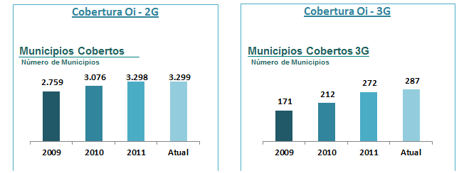 Visão Geral Oi - Expansão da Rede Móvel Desde 2009 tivemos um