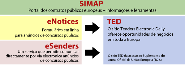 SIMAP - Sistema de Informação para os Contratos Públicos SIMAP dá acesso à informação principal relativa aos contratos públicos na Europa.
