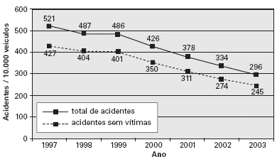 2007. A primeira coluna da tabela indica os distritos do município, segundo a prefeitura. A segunda indica a população aproximada de cada distrito. A terceira informa os casos de dengue confirmados.