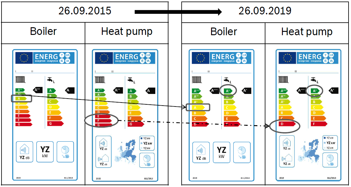 Reclassificação energética depois de 2019 Etiquetas de caldeiras e bombas de calor mistas Em 2019, haverá uma