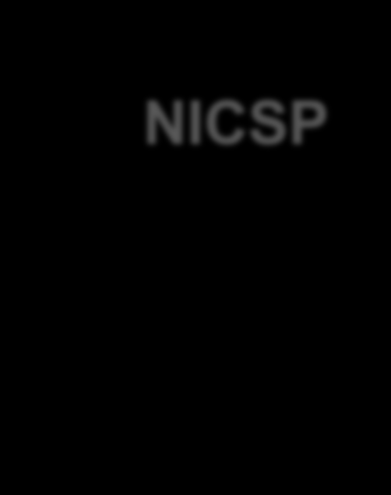 Impulsos para um novo sistema de Contabilidade Pública Crise actual SNC NICSP Limitação de recursos (pressões para reduzir despesa) Maior exigência na qualidade da informação Maior exigência dos