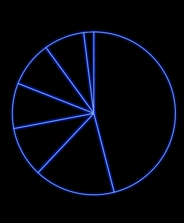 Mix 2012 CRESCIMENTO ALLIANZ MERCADO Total 15% 14% Auto 41% 16% Transporte -21% 9% Pessoal 16% 16% Industrial 32% 10%