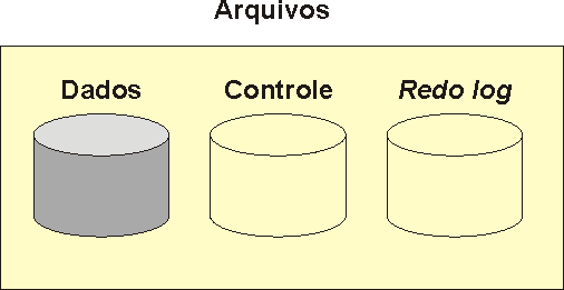 Modelo físico Arquivos de dados c Armazenam tabelas, índices,