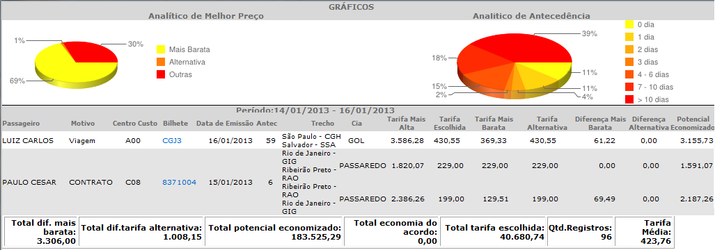 Gestão Corporate TRUE SAVING Apresenta "potencial economizado" nas emissões realizadas.