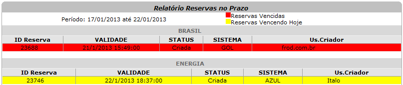 Gestão Corporate RESERVAS NO PRAZO Exibe uma lista de reservas no prazo, vencidas ou vencendo no dia da consulta, Lista agrupada por unidade funcional.