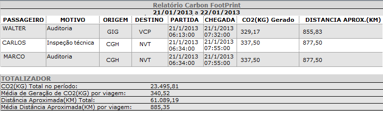 Gestão Corporate CARBON FOOTPRINT Exibe as pegadas de carbono de determinada unidade funcional.