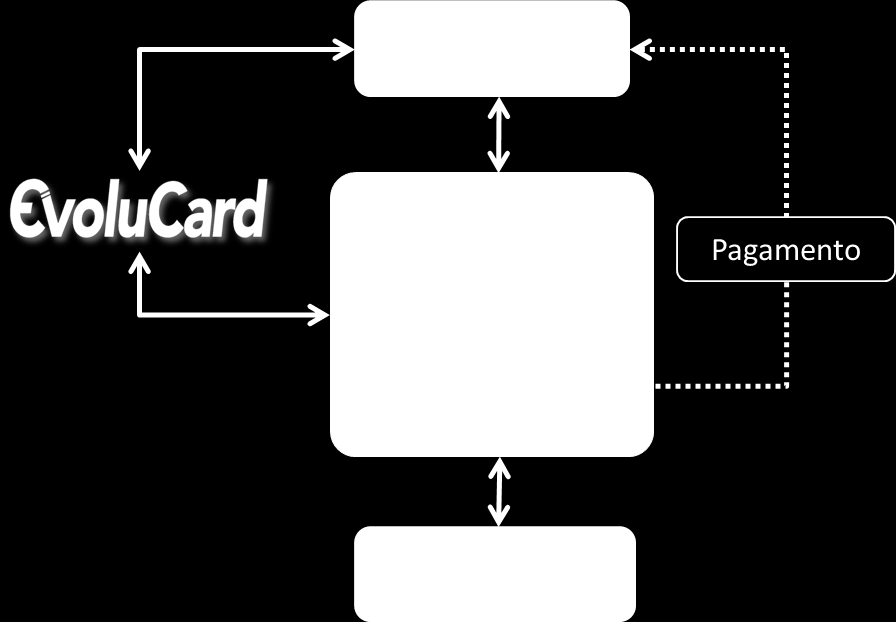 ANEXO II Diagrama dos atores da integração EvoluCard