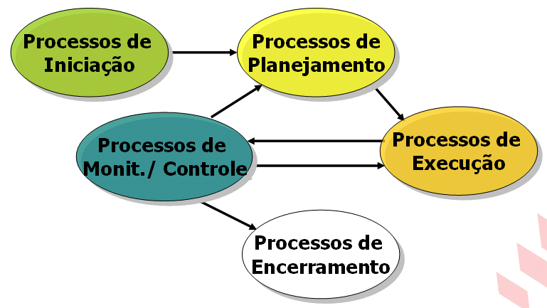 Processos no