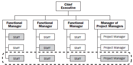 Tipo de estruturas organizacionais Matricial (fraca, balanceada, forte): Um gradiente entre a estrutura funcional e a projetizada, onde a