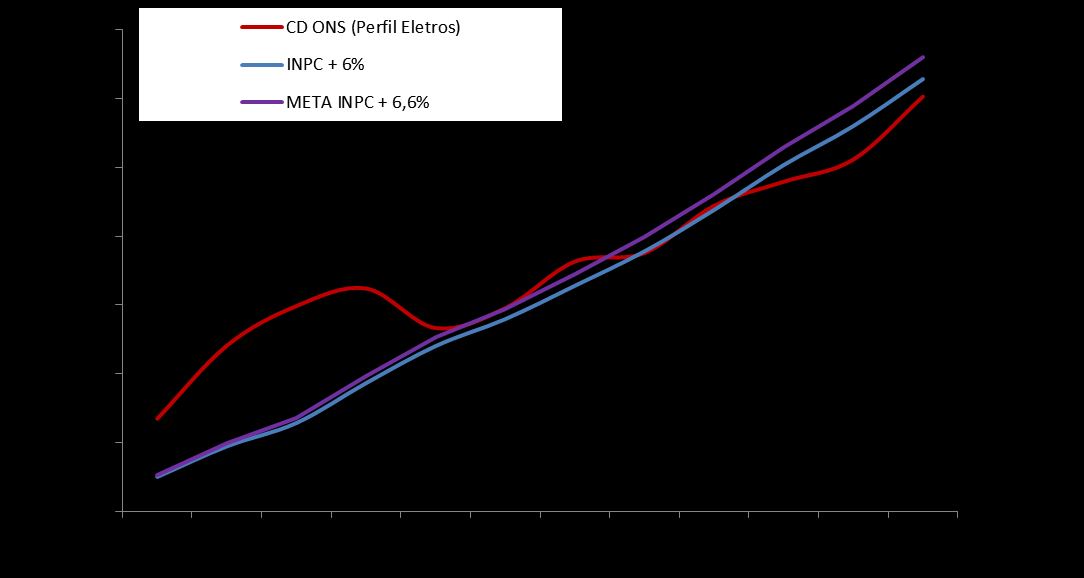 Plano CD ONS x Meta de Rentabilidade (Jan Dez/2012) IBX 11,54% CDI