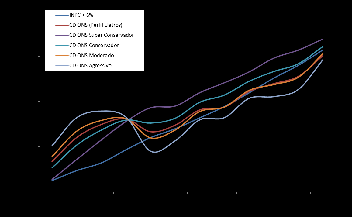 Perfis de Investimento Plano CD ONS