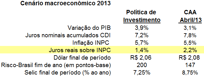 Cenário Macroeconômico de 2013 * * CAA é o