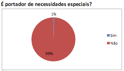 Gráfico 6: Percentual dos portadores de necessidades especiais.