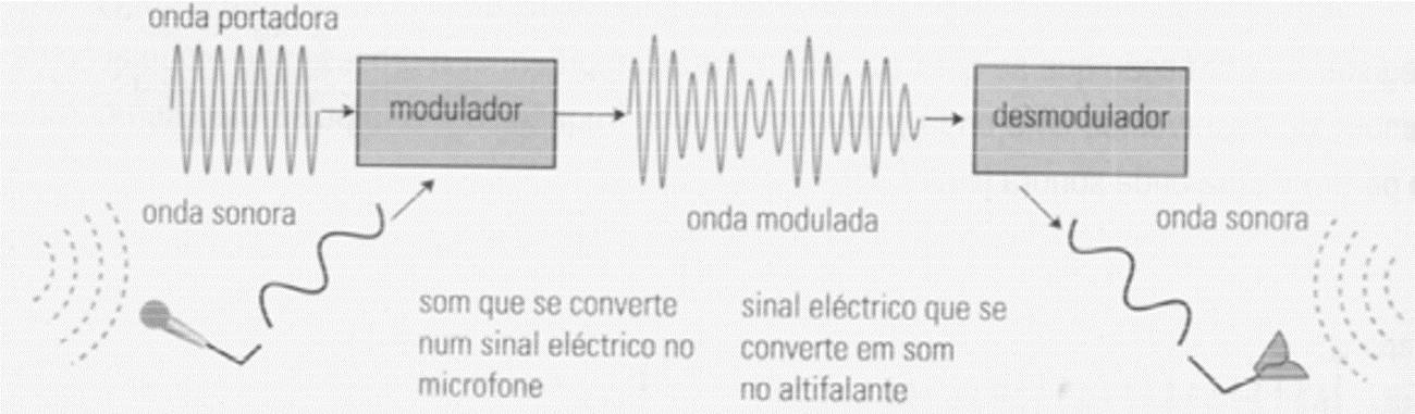 microfone, por exemplo) é usada para modular a amplitude da onda portadora que, posteriormente, é transmitida pela antena emissora da estação.