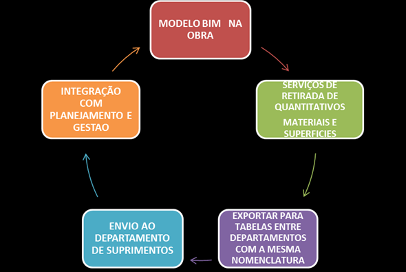 BIM é um processo colaborativo, com objetivos únicos e comuns a todos Executar a OBRA com redução de problemas de compatibilização, maior assertividade nas quantidades, melhor