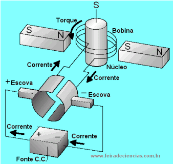 Uma corrente contínua, como o é a fornecida por pilhas ou baterias, é muito boa para fazer eletroímãs com pólos imutáveis mas, como para o funcionamento do motor é preciso periódicas mudanças de