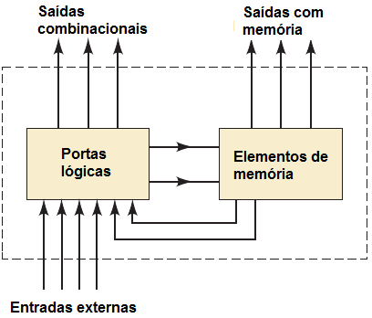 Introdução A figura abaixo mostra um sistema digital